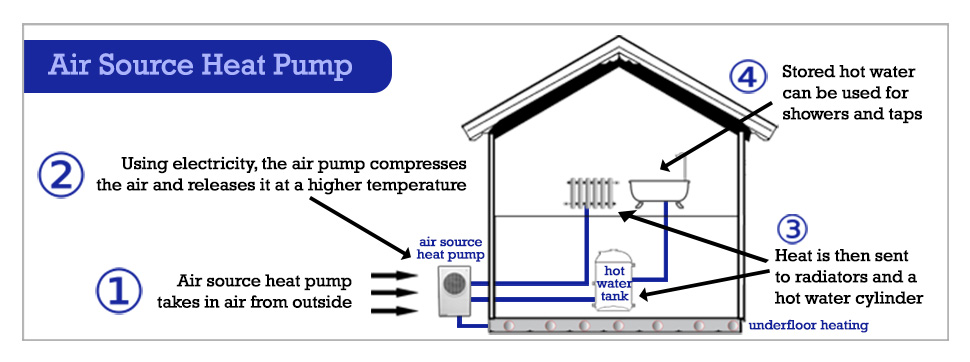 Air Source Heap Pumps (ASHP), Northern Ireland