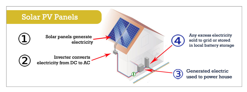 Solar Panels, Solar Electricity Panels, Northern Ireland